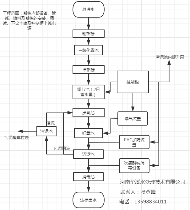 医院综合污水处理系统,污水处理工艺