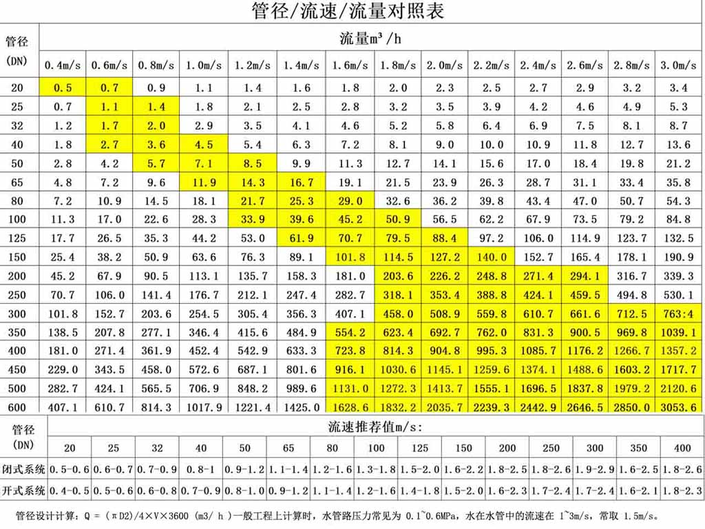 管径流速流量表